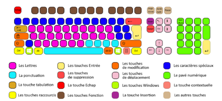 Astuces bureautiques : Plus de 50 raccourcis clavier pour insérer des  caractères spéciaux